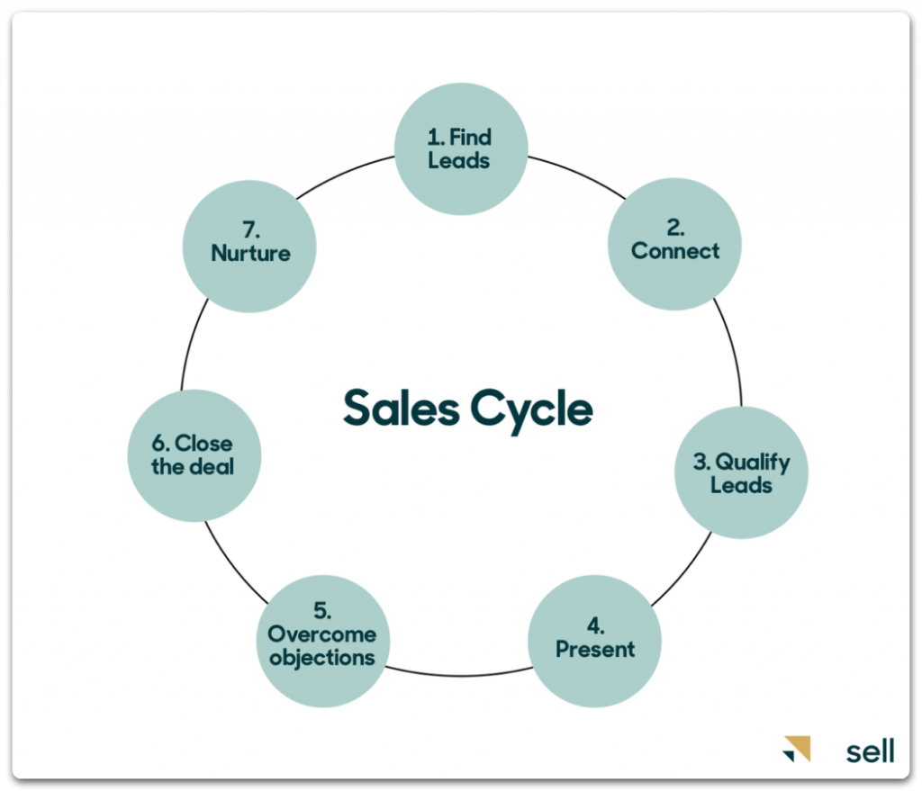 estrutura de um ciclo de vendas